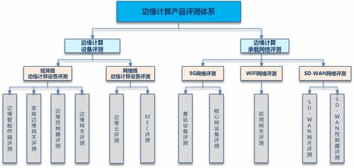 边缘计算产品评测体系及方法分析 以信息系统集成服务为驱动的可信度量框架